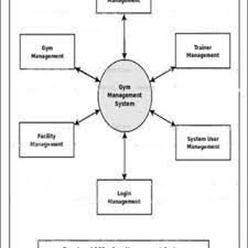 Pdf Database And Transactions Management System For A Smart Gym Layyah Fitness Center