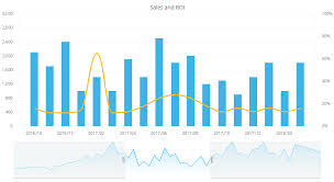 sales and roi koolchart in 2019 chart bar chart history