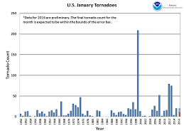 Tornadoes January 2016 State Of The Climate National