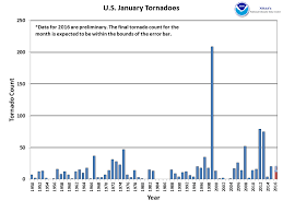 tornadoes january 2016 state of the climate national