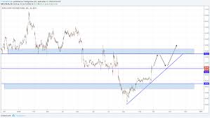 Papa Johns For Nasdaq Pzza By Tradewithtyler Tradingview