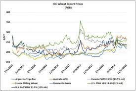 International Grains Council Data Shows U S Wheat Prices In