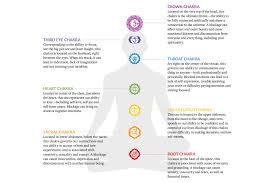 Signs of a blocked throat chakra. Chakra Healing Organic Spa Magazine