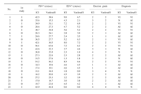 Computations performed in gnumeric 1.4.3 for gentoo linux. Can The Pde5 Inhibitor Replace Intracavernosal Injection As A Method For Inducing A Penile Erection During The Evaluation Of Erectile Dysfunction Using Penile Duplex Ultrasonography