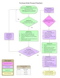 Purchase Order Process Flow Chart Templates At