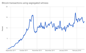 However, one of the main reasons why a transaction fails is the cost of bitcoin fees, which might be too low. Bitcoin S Transaction Fee Crisis Is Over For Now Ars Technica