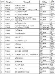 Hoatieu sẽ cập nhật sớm nhất điểm chuẩn đại học quốc gia hà nội 2021 ngay khi có thông tin chính thức. Ä'iá»ƒm Chuáº©n Ä'áº¡i Há»c Khoa Há»c Xa Há»™i Va Nhan VÄƒn Ä'áº¡i Há»c Quá»'c Gia Tphcm