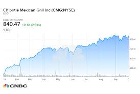 Cramer Predicts Chipotle Stock Could Soar Nearly 20 To 1 000