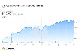 cramer predicts chipotle stock could soar nearly 20 to 1 000