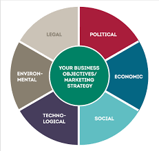 Click inside to find the examples, templates and how to perform pest is a political, economic, social, technological analysis used to assess the market for a business. Pest Pestel Analysis