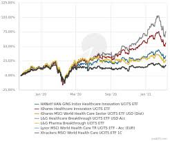 Yet, the stock market has not seen. Healthcare Etf Die Musik Spielt In Den Usa Comdirect