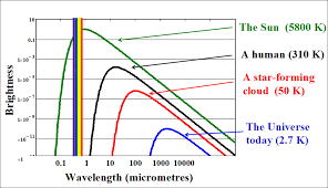Infrared Light And The Em Spectrum