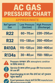 Image result for Gas Pressure
