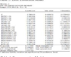 In particular, when external demand contracted significantly in 2001, malaysia was still able to record a positive growth rate. Pdf Macroeconomic Effects Of Fiscal Policy In Malaysia Real Or Inflationary Semantic Scholar