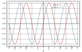 For example, sin (3x) has a period of 2pi/3. Sine Wave Wikipedia