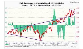 Cot Report Russell 2000 Breakout Due For Retest See It