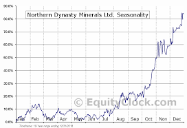 Northern Dynasty Minerals Ltd Amex Nak Seasonal Chart