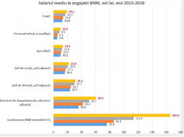 22 aug 2020 | europe direct. Reforma Salariilor La Bnm La È™efi Salariile S Au Majorat De 2 2 Ori La SpecialiÈ™ti Cu 33 Moldstreet