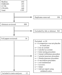 Gebauer's gebauer's ethyl chloride is a vapocoolant (skin refrigerant) intended for topical application to control pain associated with injections, starting iv's and venipuncture, minor surgical procedures (such as lancing boils or incision and drainage of small abscesses). A Systematic Review Of Vapocoolants For Reducing Pain From Venipuncture And Venous Cannulation In Children And Adults Journal Of Emergency Medicine
