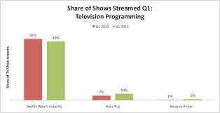 Netflix Dominated 89 Of Tv Show Streaming In Q1 2013 Says Npd
