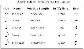 Rests are symbols which mark a space of silence within music. English Names For Notes And Rest Values Guitar Chords And Lyrics Lyrics And Chords Music Notes