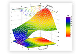 Graph Your Data In Three Dimensions With The 3d Chart