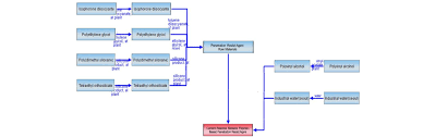 Greenhouse Gas Emission Analysis For Each Material