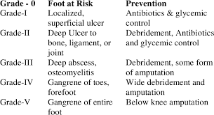 Image result for Wagner Ulcer Classification
