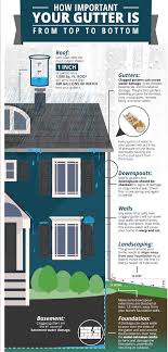 The average roof gutter cleaning cost is charged at £4 per metre of guttering. Gutter Cleaning Infographic The Gutter Boys