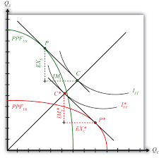 the heckscher ohlin factor proportions model