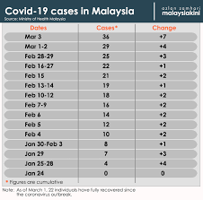 Stay safe, stay at home, protect yourself and the vulnerables ! Malaysiakini Malaysia Records Largest Single Day Increase In Covid 19 Cases Total Now 36