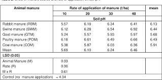 We did not find results for: Neutralization Of Soil Acidity By Animal Manures Mechanism Of Reaction Semantic Scholar