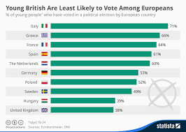 Chart Young British Voters Are Least Likely To Vote Among Europeans Statista