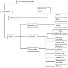 pdf a review on sweet potato postharvest processing and