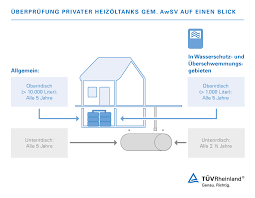 Посмотрите твиты по теме «#awsv» в твиттере. Awsv Heizoltankprufung De Tuv Rheinland