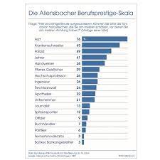 berufsranking apotheker hochschule lehrer