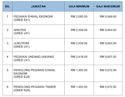 Peluang kerjaya bersama mara pegawai perkhidmatan pendidikan (gred dg41) tarikh tutup permohonan: Peluang Kerjaya Bersama Mara 13 Jawatan Kosong Dibuka Bagi Kelulusan Pmr Spm Dan Ijazah