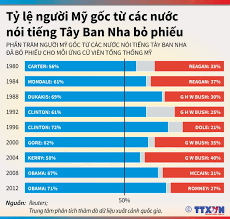 Đại dịch cúm tây ban nha năm 1918 là một trong những đại dịch nguy hiểm nhất trong lịch sử. Tá»· Lá»‡ NgÆ°á»i Má»¹ Gá»'c Tá»« Cac NÆ°á»›c Noi Tiáº¿ng Tay Ban Nha Bá» Phiáº¿u Cho