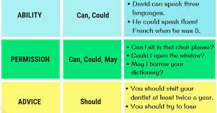 The modal verbs of english are a small class of auxiliary verbs used mostly to express modality (properties such as possibility, obligation, etc.). Modal Verbs A Complete Grammar Guide About Modal Verb 7esl