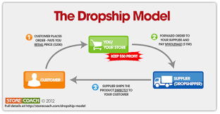 A Possible Solution For Dropshipping In Magento Ecommerce Drop Shipping Business Dropshipping Dropshipping Suppliers