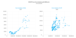 Bitcoin reached a low of around $3,100 in december 2018. You Don T Need A Diversified Crypto Portfolio To Spread Risk Here S Why By Kenny L Towards Data Science