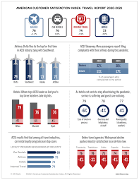 Jw marriott phu quoc emerald bay resort & spa. Customer Satisfaction With Airlines Soars While Hotels Hit Worst Mark In More Than A Decade Acsi Data Show