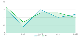 Google Charts Setting Padding For The Haxis Stack Overflow