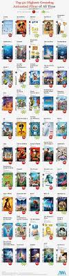 The lion, the witch a…. An Analysis Of The Top 50 Highest Grossing Animated Films Of All Time Infographic Animation Film Top Disney Movies State Of Play