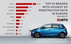 The peugeot 208 maintains 1st place, followed by the volkswagen golf and the renault clio. Tesla Most Popular Electric Car Brand Globally Jato