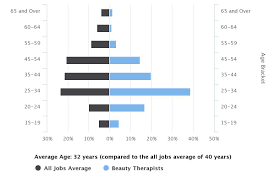 Maybe you would like to learn more about one of these? How To Become A Beauty Therapist Salaries And Job Stats