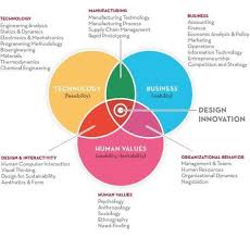 Desirability Feasibility Viability Definition Ricerca Google Nel 2020 Infografica Info Grafiche Innovazione