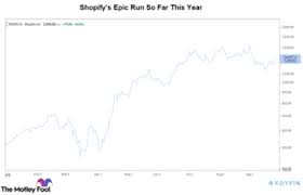 Tsx stocks at large have gained a decent 10% so far this year. 3 Tsx Stocks To Buy Today After Last Week S Big Move The Motley Fool Canada
