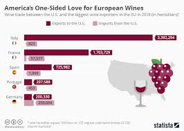 Chart Americans One Sided Love For European Wines Statista