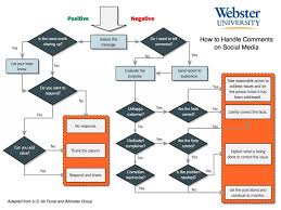 How To Put Together A Social Media Triage Response Plan Social Media Listening Social Media Planning Social Media Resources